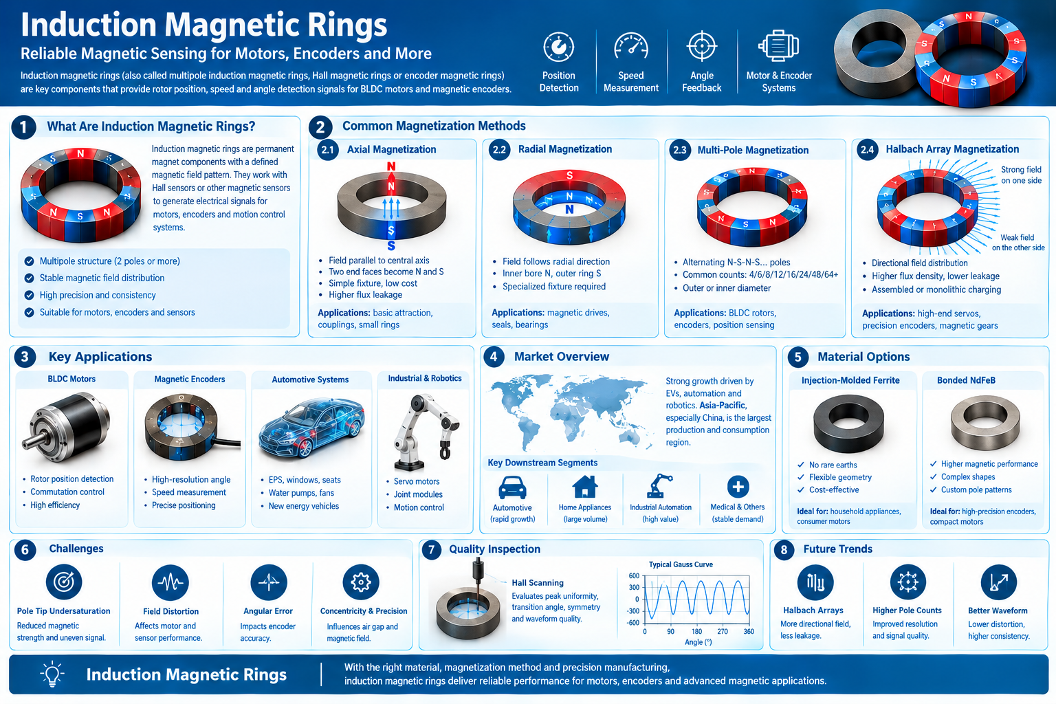 Induction Magnetic Rings